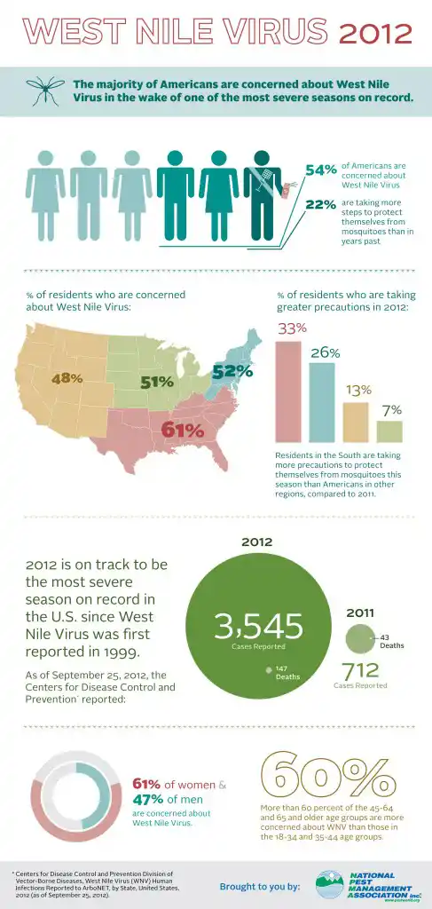 West nile virus infographic